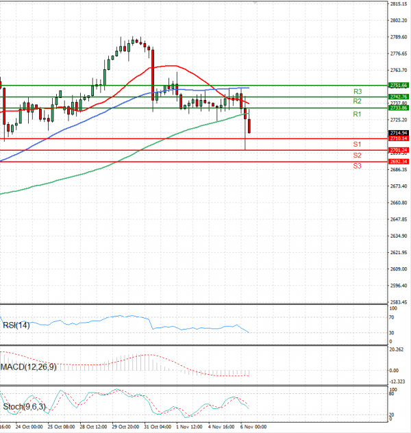 Gold - Usd Dollar Analysis Technical analysis 06/11/2024