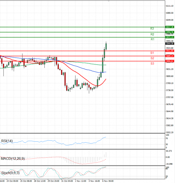 USA500 Analysis Technical analysis 06/11/2024