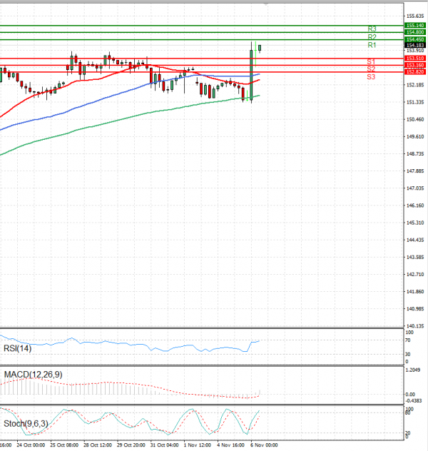 Dollar - Japanese Yen Analysis Analysis Technical analysis 06/11/2024