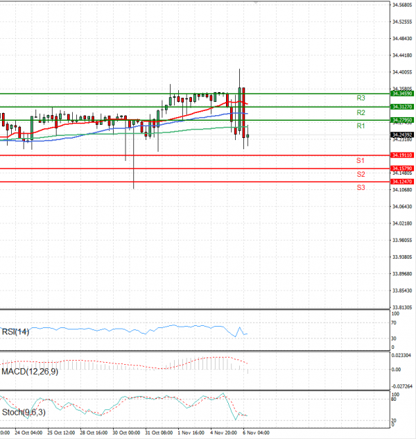 Dollar - Turkish Lira Analysis Technical analysis 06/11/2024