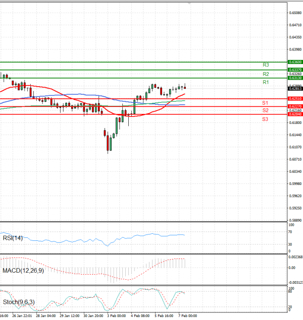 Australian Dollar - Dollar Analysis Technical analysis 07/02/2025