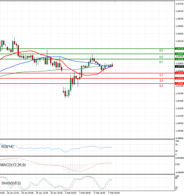 Euro - Dollar Analysis Technical analysis 07/02/2025