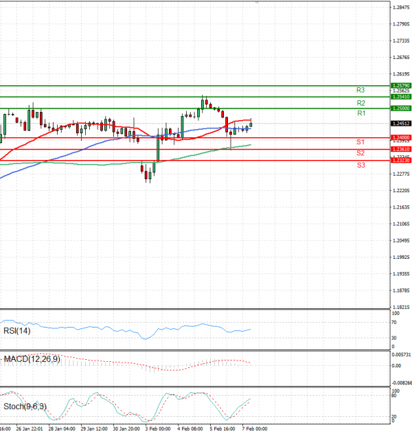 Pound - US Dollar Analysis Technical analysis 07/02/2025