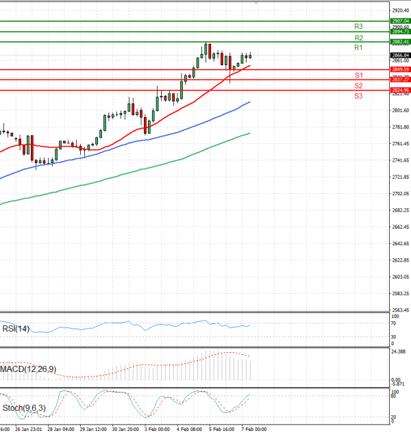 Gold - Usd Dollar Analysis Technical analysis 07/02/2025