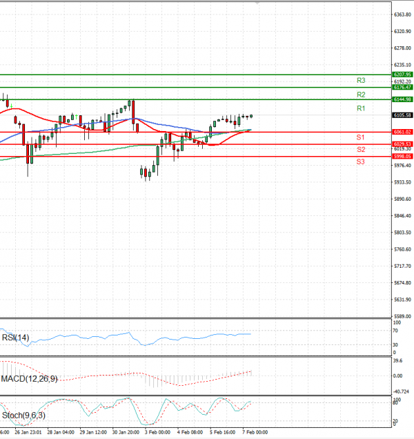 USA500 Analysis Technical analysis 07/02/2025