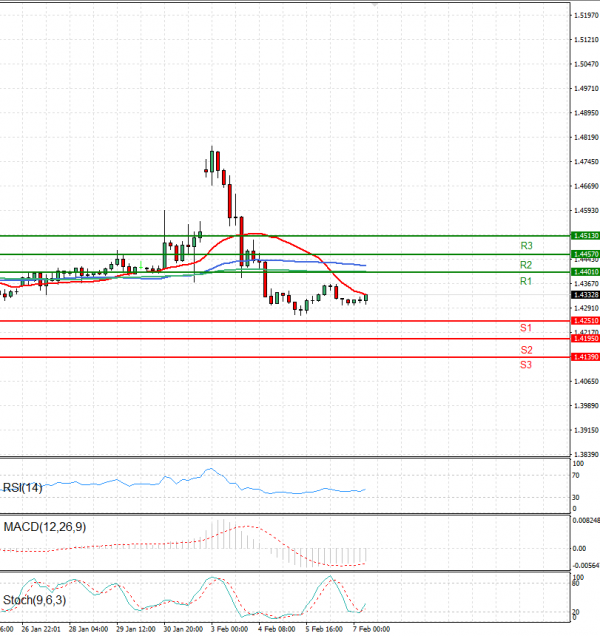 Dollar - Canadian Dollar Analysis Technical analysis 07/02/2025