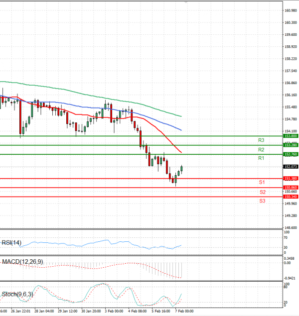 Dollar - Japanese Yen Analysis Analysis Technical analysis 07/02/2025