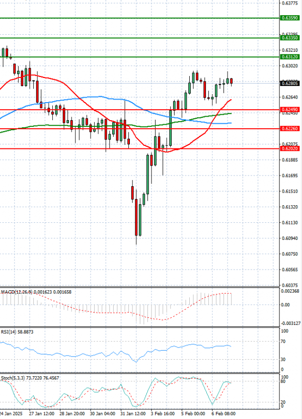 Australian Dollar - Dollar Analysis Technical analysis 07/02/2025