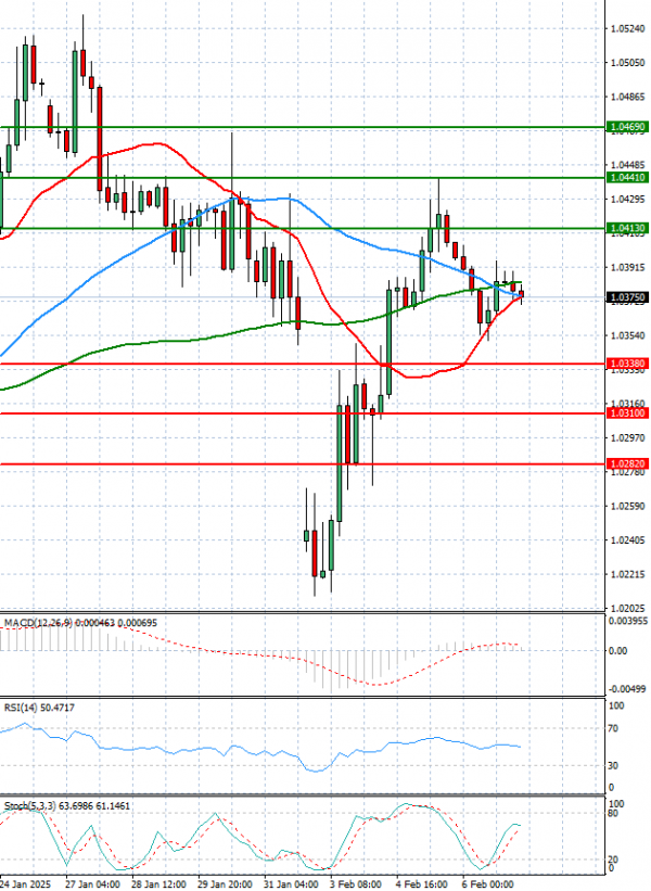 Euro - Dollar Analysis Technical analysis 07/02/2025