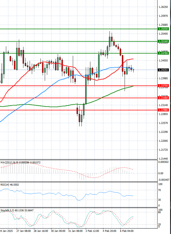 Pound - US Dollar Analysis Technical analysis 07/02/2025