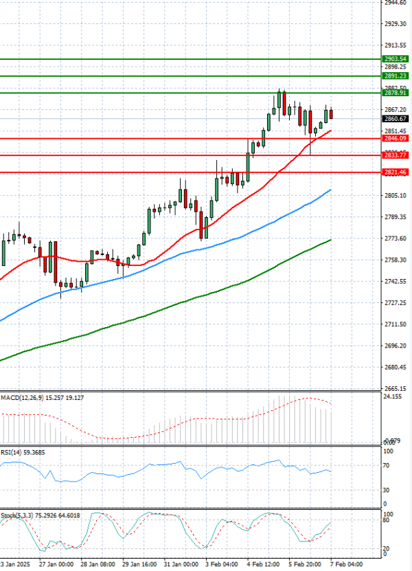 Gold - Usd Dollar Analysis Technical analysis 07/02/2025