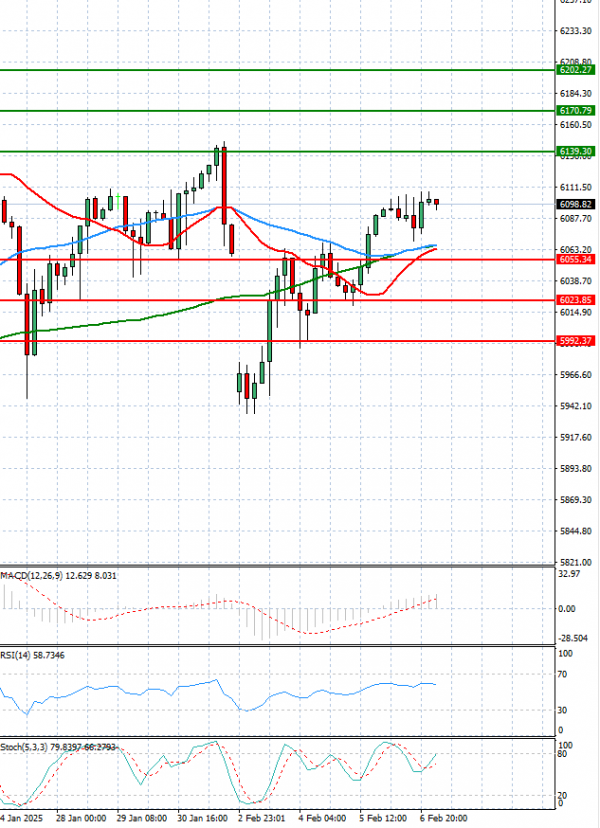 USA500 Analysis Technical analysis 07/02/2025