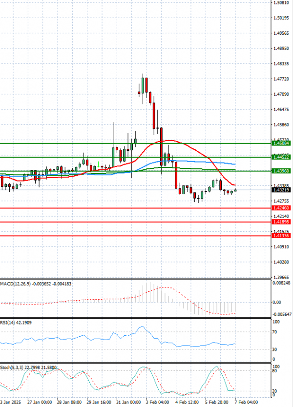 Dollar - Canadian Dollar Analysis Technical analysis 07/02/2025