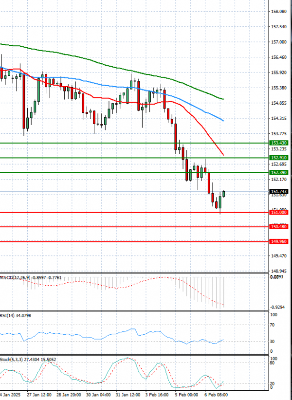 Dollar - Japanese Yen Analysis Analysis Technical analysis 07/02/2025