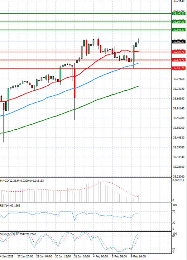 Dollar - Turkish Lira Analysis Technical analysis 07/02/2025