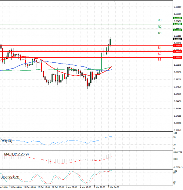 Australian Dollar - Dollar Analysis Technical analysis 07/03/2024