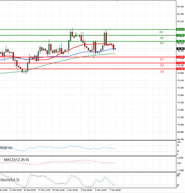 Crude Oil Analysis Technical analysis 07/03/2024