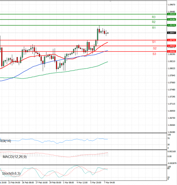 Euro - Dollar Analysis Technical analysis 07/03/2024