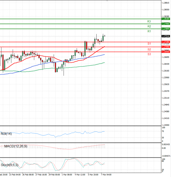 Pound - US Dollar Analysis Technical analysis 07/03/2024