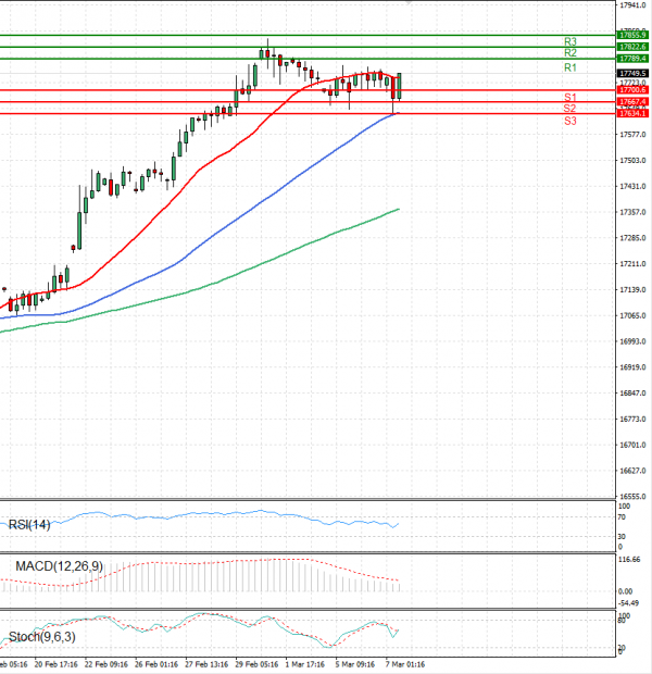 Ger 40 Index Analysis Technical analysis 07/03/2024