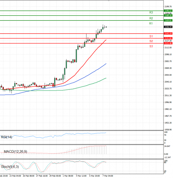 Gold - Usd Dollar Analysis Technical analysis 07/03/2024