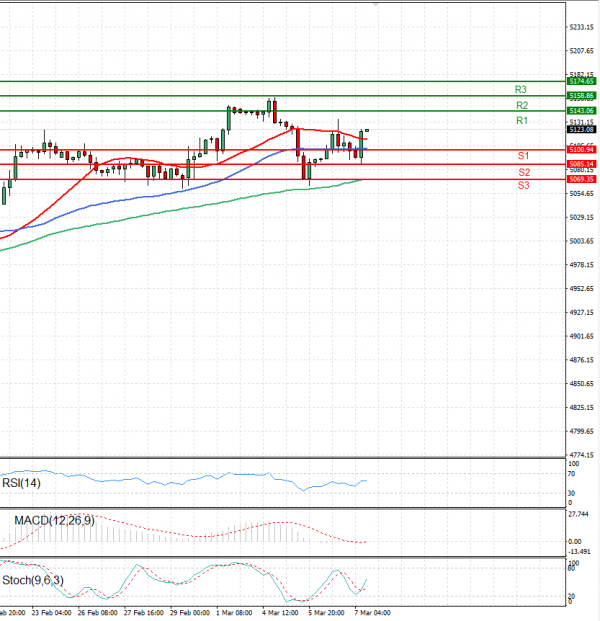 USA500 Analysis Technical analysis 07/03/2024