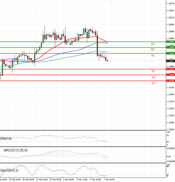 Dollar - Canadian Dollar Analysis Technical analysis 07/03/2024