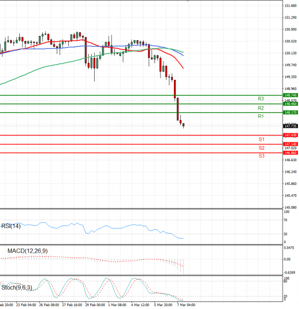 Dollar Japanese Yen Analysis US Session Analysis For CFD Instruments   USDJPYE 