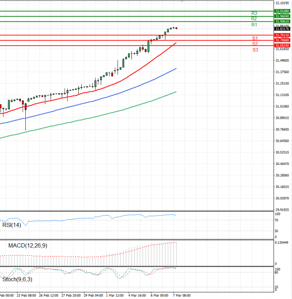 Dollar - Turkish Lira Analysis Technical analysis 07/03/2024