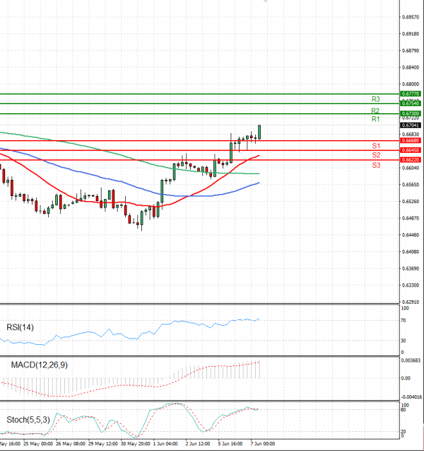 Australian Dollar - Dollar Analysis Technical analysis 07/06/2023