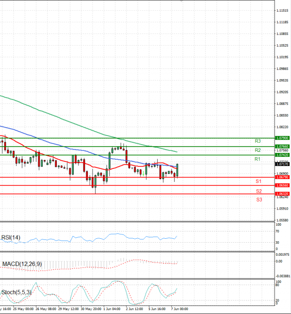 Euro - Dollar Analysis Technical analysis 07/06/2023