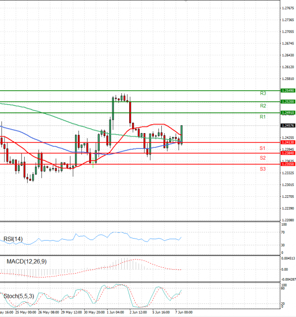 Pound - US Dollar Analysis Technical analysis 07/06/2023