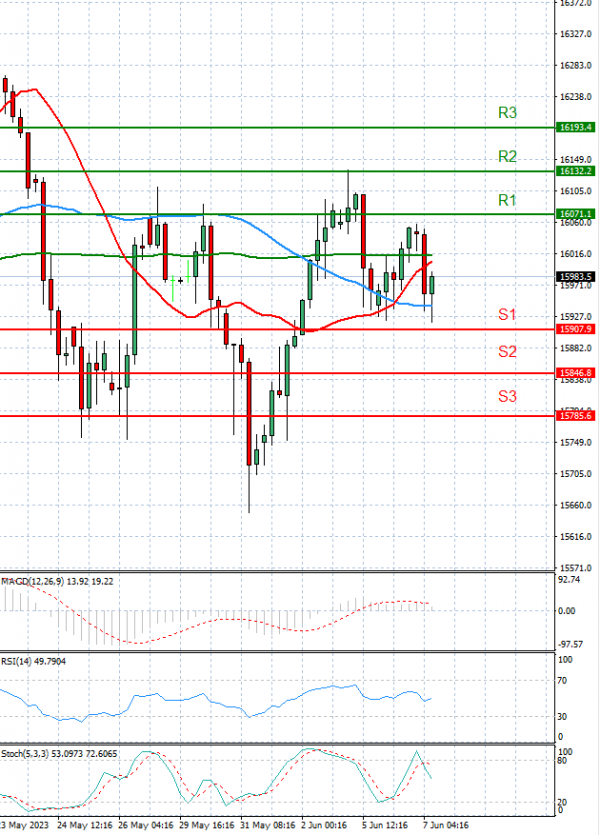 Ger 40 Index Analysis Technical analysis 07/06/2023