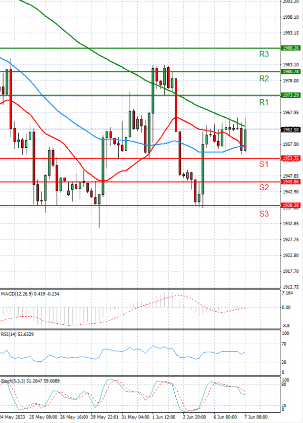 Gold - Usd Dollar Analysis Technical analysis 07/06/2023