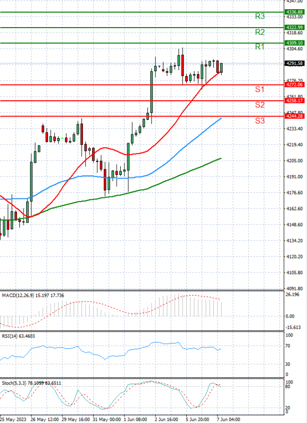 USA500 Analysis Technical analysis 07/06/2023