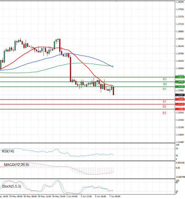 Dollar - Canadian Dollar Analysis Technical analysis 07/06/2023