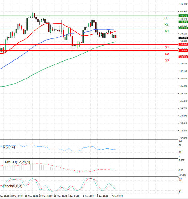 Dollar - Japanese Yen Analysis Analysis Technical analysis 07/06/2023