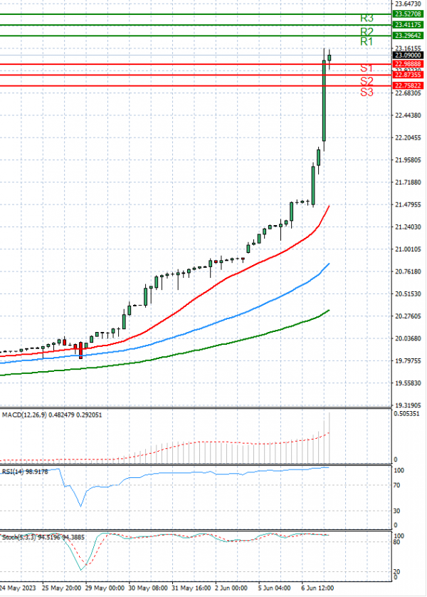 Dollar - Turkish Lira Analysis Technical analysis 07/06/2023