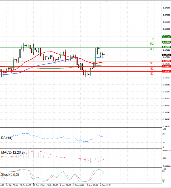 Australian Dollar - Dollar Analysis Technical analysis 07/11/2022