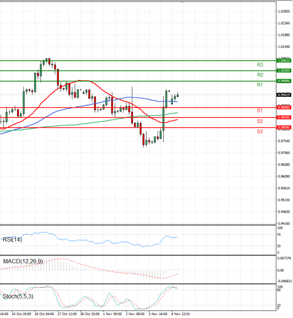 Euro - Dollar Analysis Technical analysis 07/11/2022