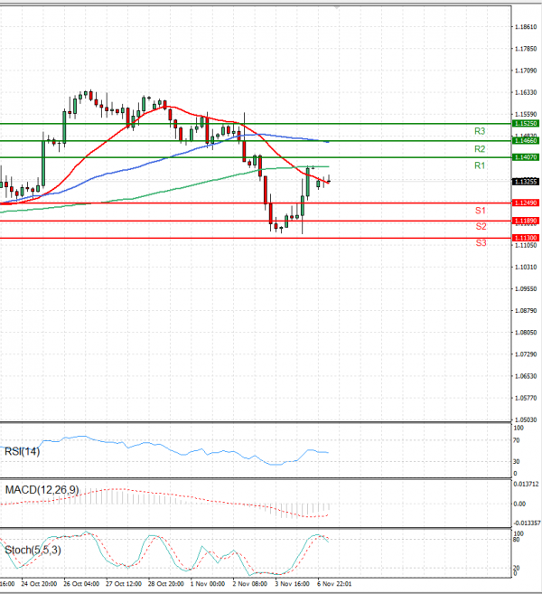 Pound - US Dollar Analysis Technical analysis 07/11/2022