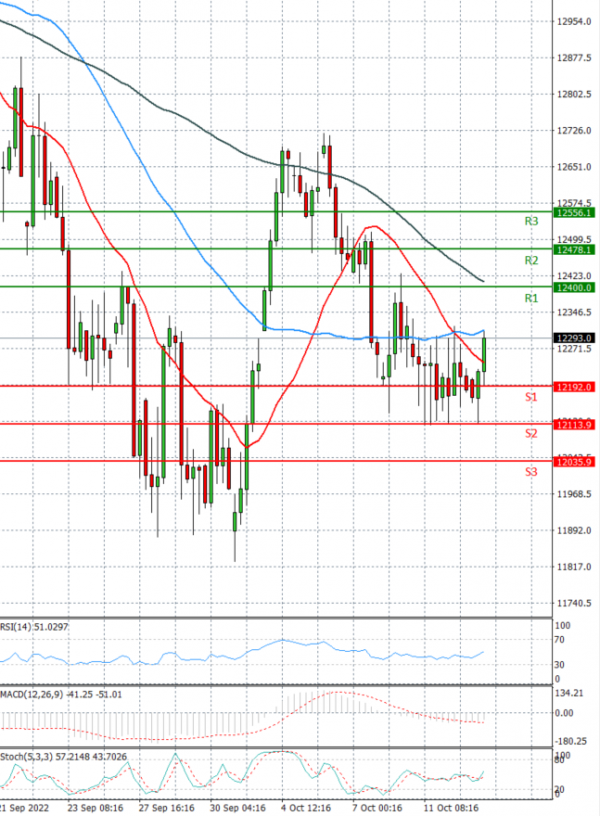 Ger 40 Index Analysis Technical analysis 07/11/2022