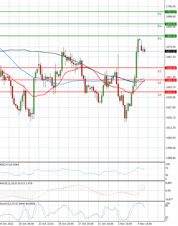 Gold - Usd Dollar Analysis Technical analysis 07/11/2022