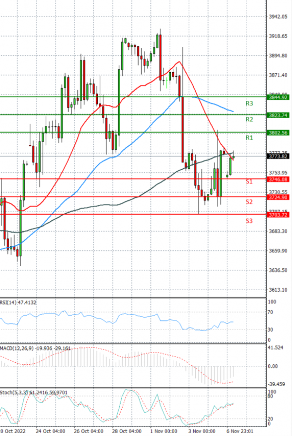 USA500 Analysis Technical analysis 07/11/2022