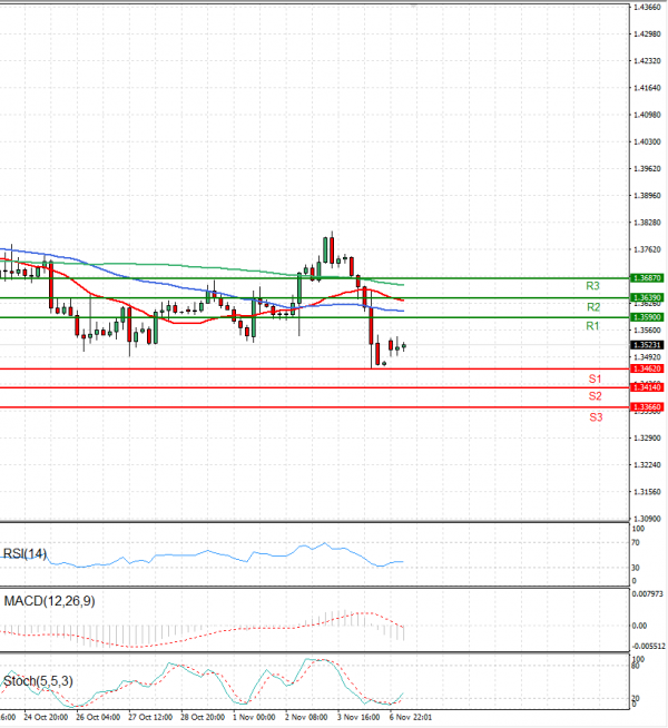 Dollar - Canadian Dollar Analysis Technical analysis 07/11/2022