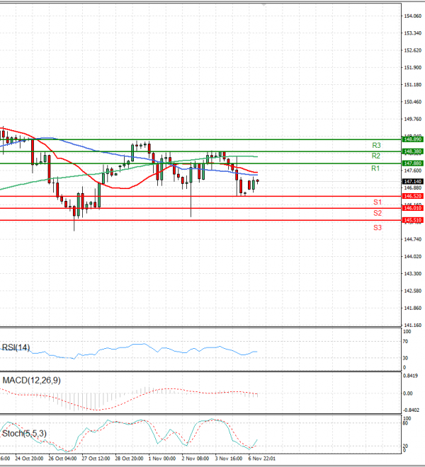 Dollar - Japanese Yen Analysis Analysis Technical analysis 07/11/2022