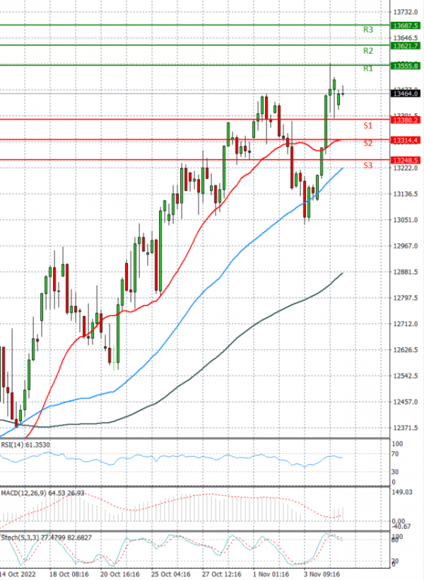 Dollar - Turkish Lira Analysis Technical analysis 07/11/2022