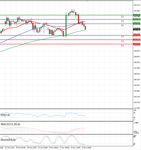 Dollar Japanese Yen Analysis US Session Analysis for CFD Instruments