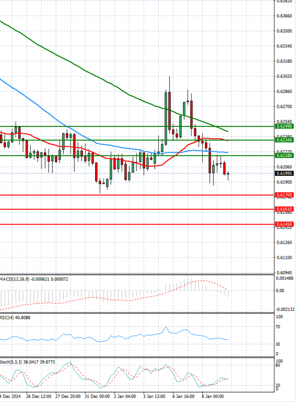 Australian Dollar - Dollar Analysis Technical analysis 09/01/2025