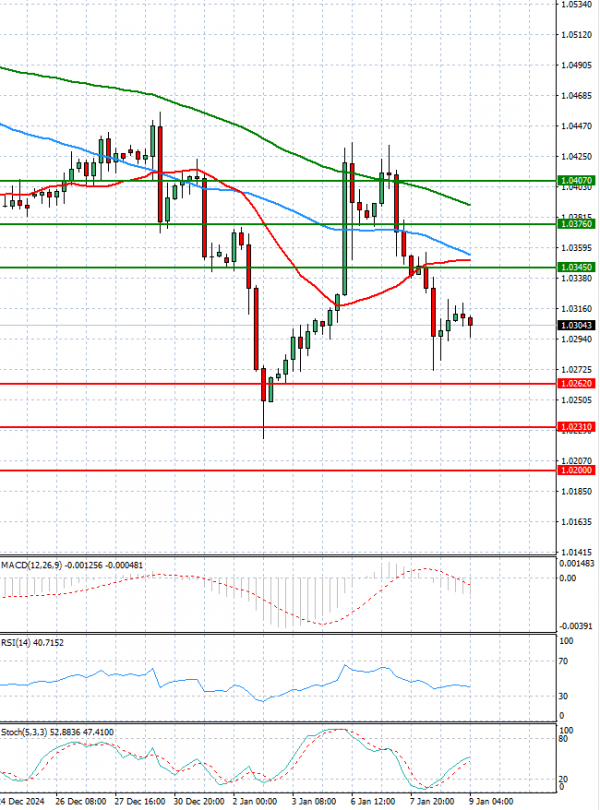 Euro - Dollar Analysis Technical analysis 09/01/2025